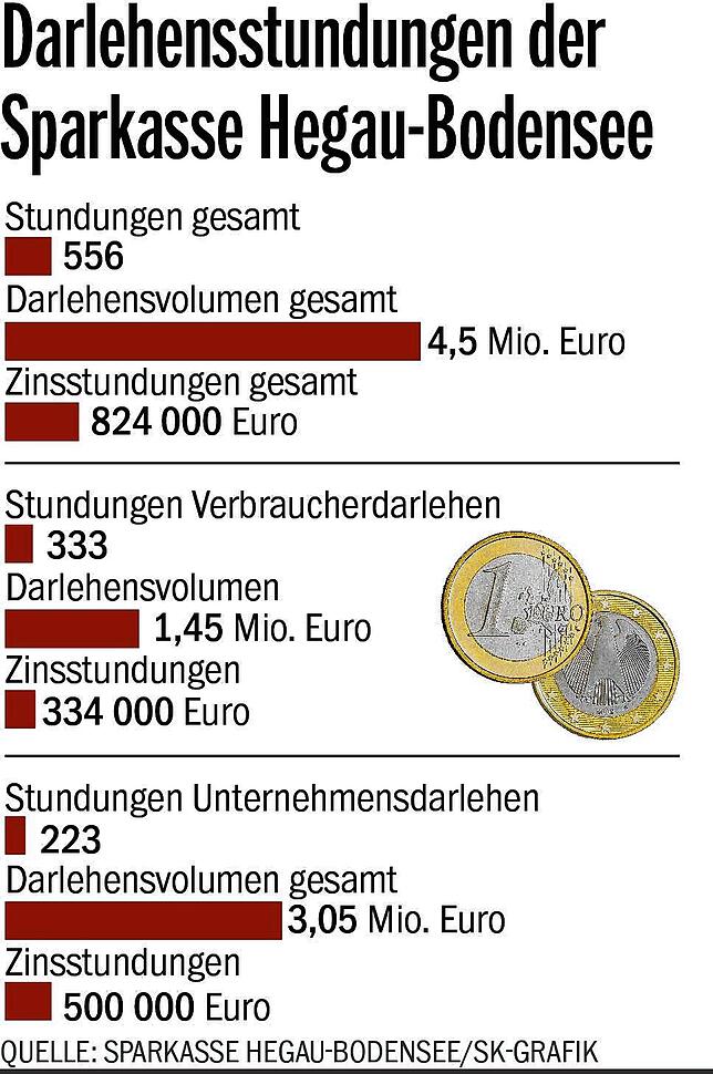 Bild 1: Rezession mit Ansätzen zu guter Laune: Die Sparkasse zieht eine erste Corona-Zwischenbilanz