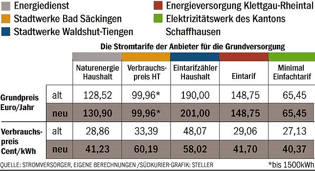 Bild 2: Großer Preisvergleich: So viel teurer wird in der Region der Strom in der Grundversorgung