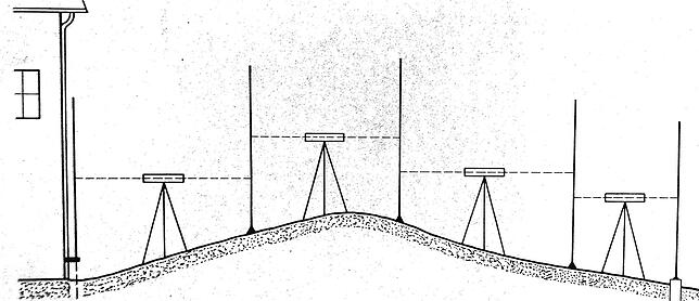 Das Prinzip des geometrischen Nivellements besteht darin, dass mit einem Nivellierinstrument eine horizontale Ziellinie hergestellt wird ...