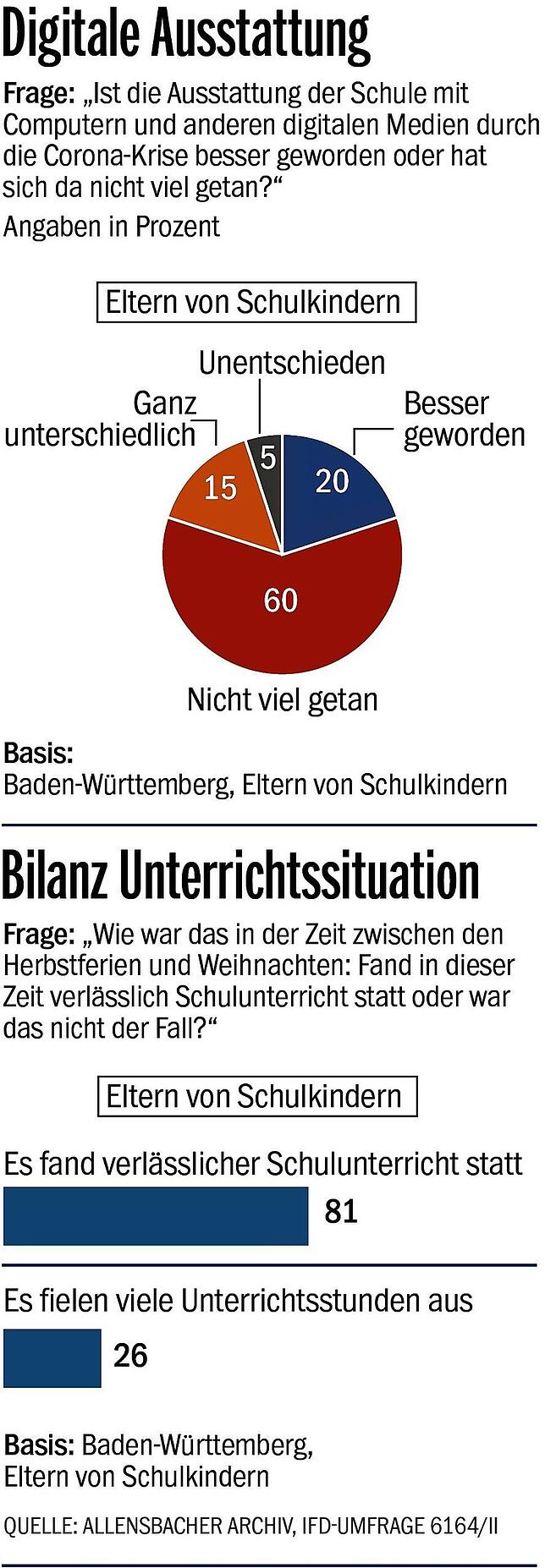 Bild 4: Mehrheit der Baden-Württemberger ist unzufrieden mit der Schulpolitik in der Pandemie