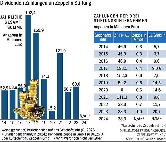 Bild 2: Über 1 Mrd. Euro Verlust bei ZF – und trotzdem 41 Millionen Euro Dividende an Aktionäre