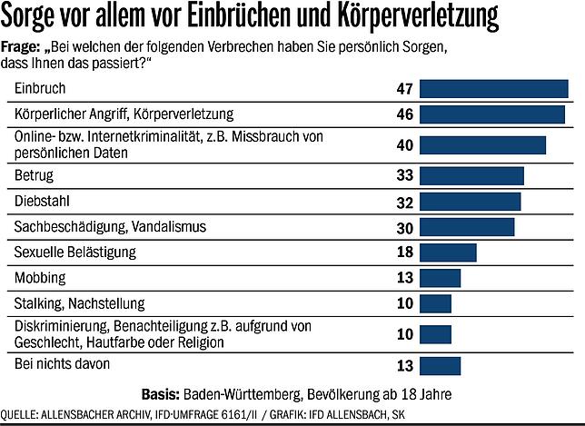 Insgesamt überwiegt in der baden württembergischen Bevölkerung die Furcht vor Einbrüchen und Körperverletzungen. 47 Prozent machen sich ...