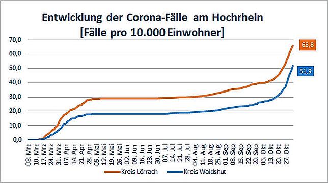 Die Kurve der Corona-Fallzahlen (aufaddiert seit Pandemiebeginn) steigt deutlich.