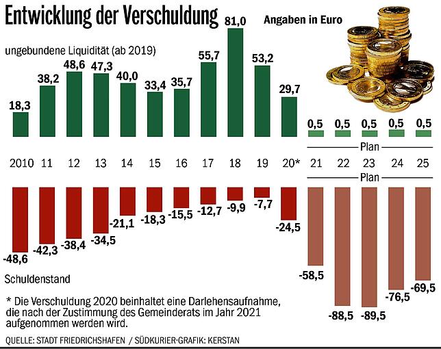 Bild 1: Vom Not-Haushalt zum Spar-Haushalt: Der Budgetplan der Stadt für zwei Jahre steht