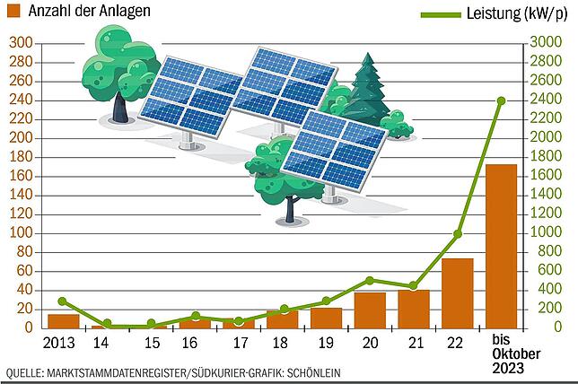 In den vergangenen zehn Jahren ist die Zahl der pro Jahr neu installierten PV-Anlagen in Bad Säckingen fast stetig angestiegen. Allein ...