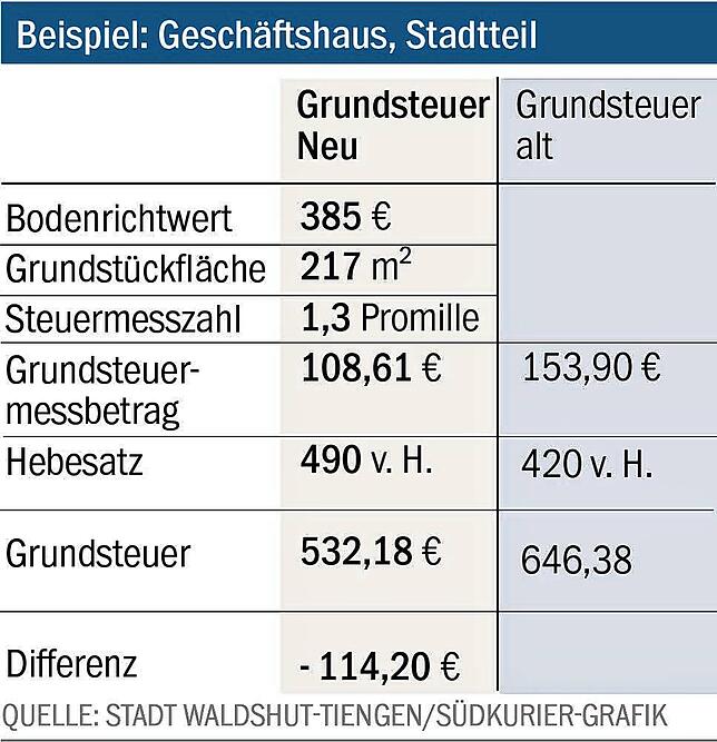 Bild 3: Neuregelung der Grundsteuer: Wer künftig stärker zur Kasse gebeten wird – und wer nicht