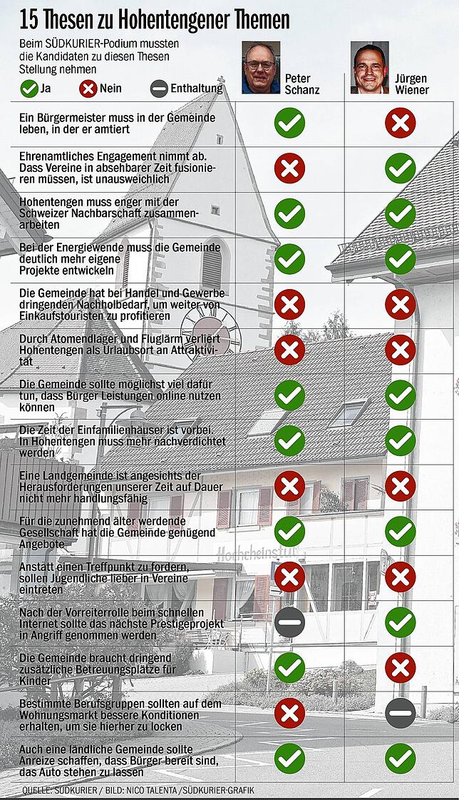 Bild 2: Bürgermeisterwahl Hohentengen: So schlagen sich die Bewerber im großen SÜDKURIER-Kandidatenduell