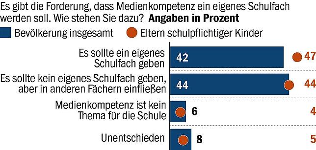 Bild 1: Klarer Auftrag an Landesregierung: Das Schulfach Medienkompetenz muss kommen