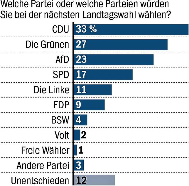 Bild 3: So denken die Baden-Württemberger über die Amtszeit von Winfried Kretschmann