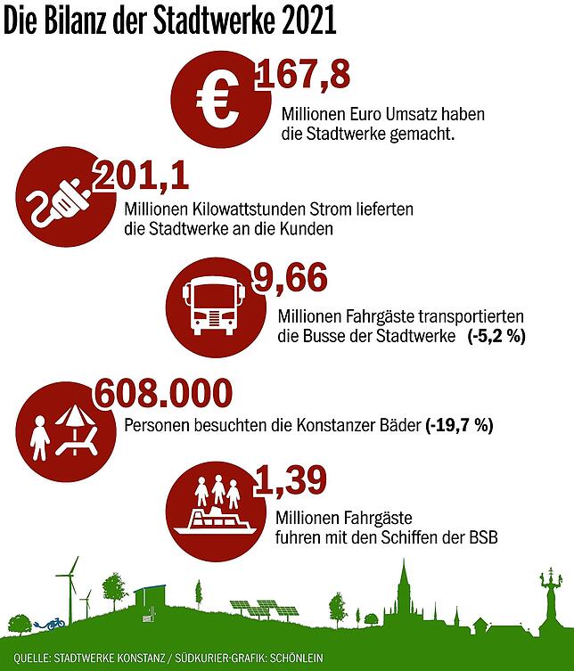 Bild 2: Die Stadtwerke fahren 13,5 Millionen Euro Verlust ein. Was sind die Gründe dafür?