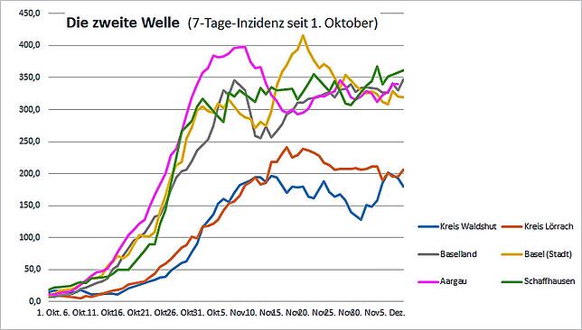 Diffuses Infektionsgeschehen: In den Kurven, die den Inzidenzwert von Kreisen und Kantonen am Hochrhein zeigt, ist keine einheitliche ...