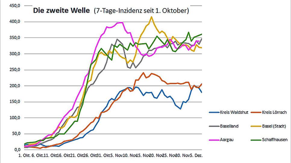 Diffuses Infektionsgeschehen: In den Kurven, die den Inzidenzwert von Kreisen und Kantonen am Hochrhein zeigt, ist keine einheitliche ...