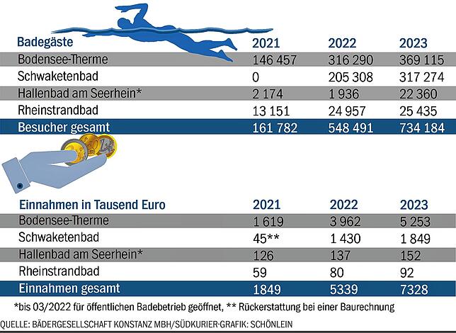 Bild 2: Neuer Bäderchef in Konstanz hat große Pläne!