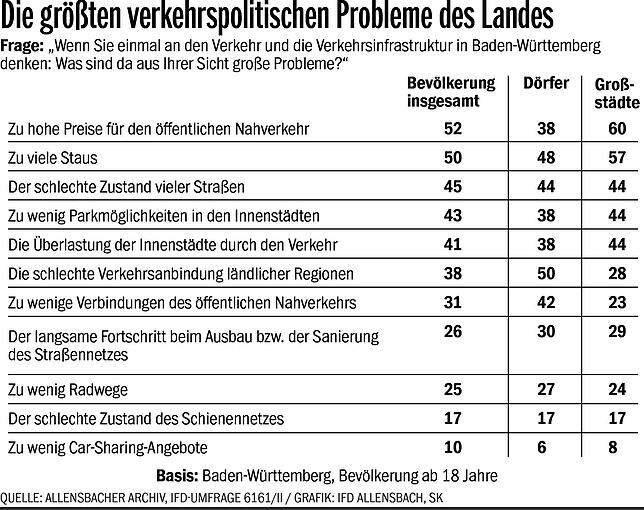 Bild 8: Auto unverzichtbar, Ja zu Tempolimit, wenig Begeisterung für S21: So denkt Baden-Württemberg über die Verkehrspolitik im Land