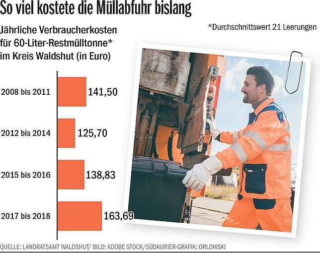 Bild 1: Angst vor Gestank und zu hohen Kosten: Darum ist die geplante Erhöhung der Müllgebühren im Waldshuter Kreistag gescheitert