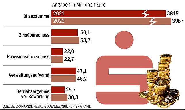 Die wichtigsten Kennzahlen der Sparkassen-Bilanz auf einen Blick.