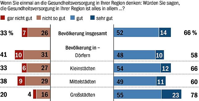 Gesundheitsversorgung auf dem Land weniger zufriedenstellend.