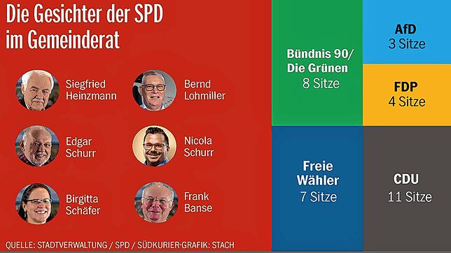 Mit sechs Stadträten ist die SPD im Gemeinderat VS vertreten.