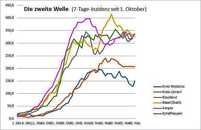 Die zweite Welle im Detail.
