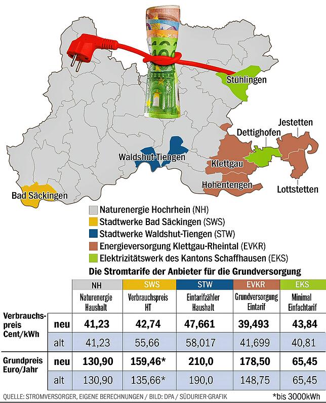 Bild 1: Der Strompreis geht 2024 in unterschiedliche Richtungen