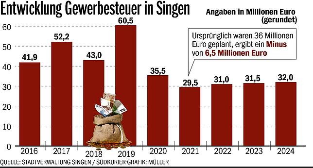 Bild 1: Ein Minus von 25,7 Millionen Euro: Corona reißt große Löcher in den Singener Haushalt