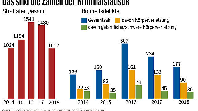 Bild : Die Kriminalstatistik 2019 beruhigt: die wenigsten Straftaten seit Jahren