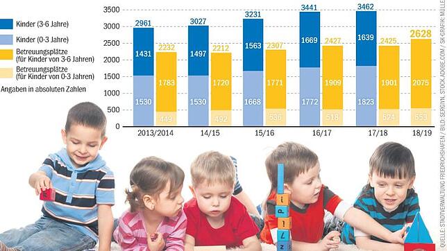 Bild : Stadt plant kurzfristig 220 Plätze zusätzlich in Kinderbetreuungseinrichtungen