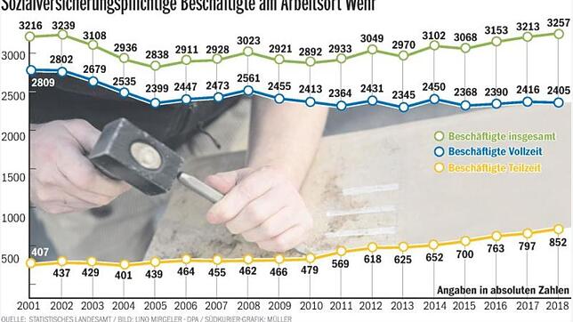 Bild : Wehrer Wirtschaft wächst: Zahl der Arbeitsplätze auf einem Höchststand