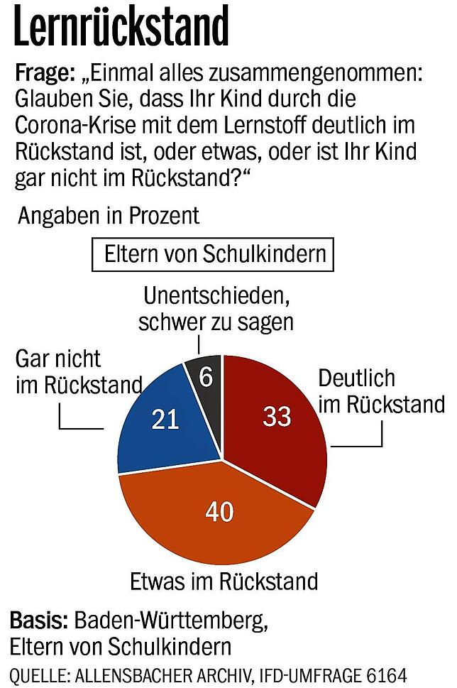 Bild 2: Verpasst, verloren, verlernt? Was Corona mit unseren Schulkindern gemacht hat
