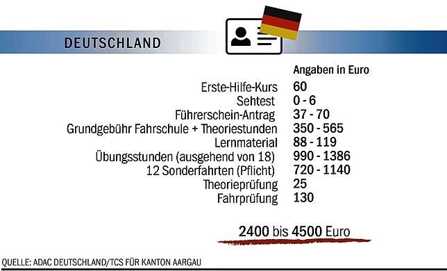Bild 7: Ist der Führerschein in der Schweiz billiger? Ein Vergleich von den Fahrstunden bis zur Prüfung