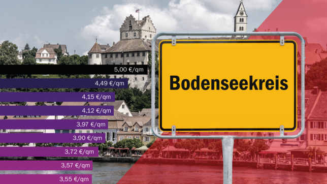 Wer im Bodenseekreis umziehen will, muss mit deutlich höheren Mietpreisen rechnen. Daraus folgt der sogenannte Lock-In-Effekt.