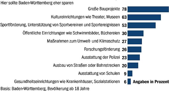 Bild 6: Auto, Essen, Hobby? Viele Baden-Württemberger sagen: Es ist Sparen angesagt