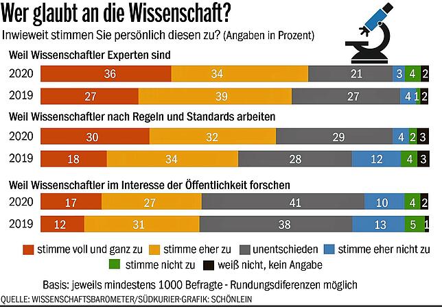Bild 1: US-Präsident Donald Trump hat die Geringschätzung wissenschaftlicher Erkenntnis salonfähig gemacht. Gilt das auch hierzulande? Nein, sagt die neue Rektorin der Uni Konstanz