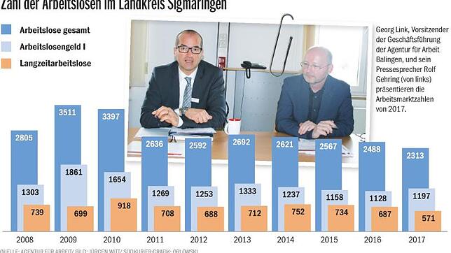 Bild : So wenig Arbeitslose im Kreis Sigmaringen wie noch nie