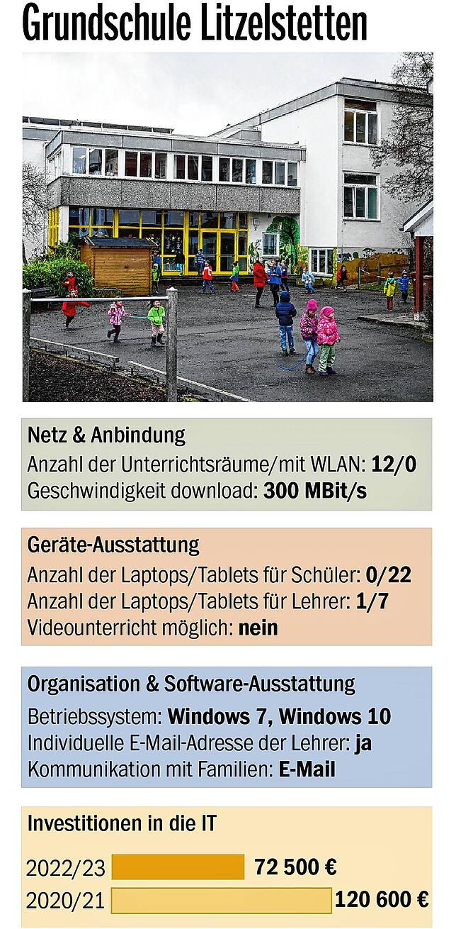Bild 4: BaWü-Check bescheinigt der Schulpolitik schlechte Noten: Wie stehen die Konstanzer Grundschulen da?