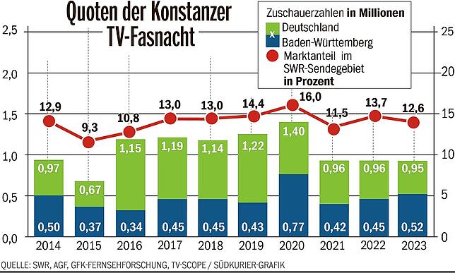 Bild 1: Fernsehfasnacht 2024 heute aus Konstanz - Wie wichtig ist dabei die Quote?