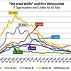 Die Grafik zeigt die Höhepunkte der &bdquo;ersten Welle&ldquo;: In der Schweiz wurde der erste Höchststand etwa zehn Tag vor den ...