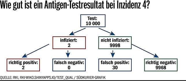 Bild 3: Hunderte Schüler im Bodenseekreis wegen falsch-positiver Antigen-Schnelltests zeitweise in Quarantäne