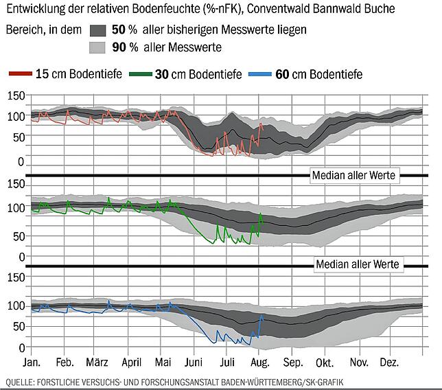 Die Grafik zeigt die Bodenfeuchte im Forschungswald der Forstlichen Versuchs- und Forschungsanstalt Baden-Württemberg, bei Freiburg. ...