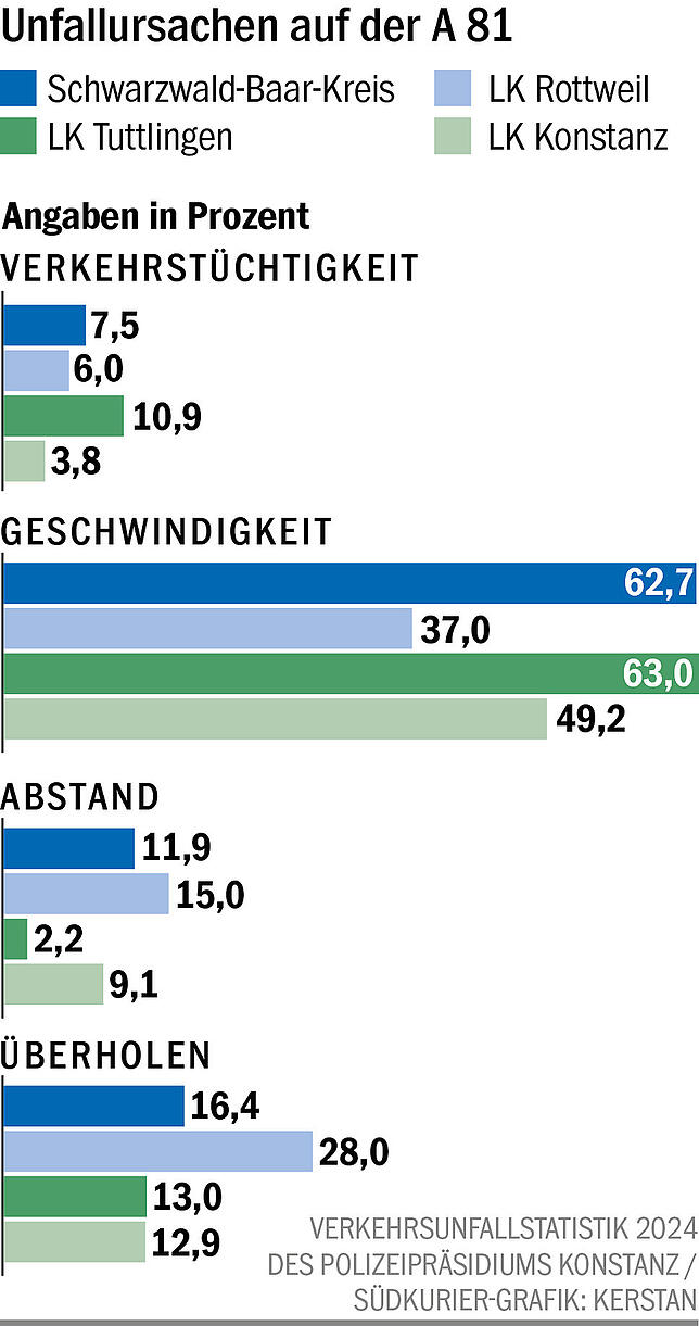 Bild 2: Negativer Trend: Wieder mehr Todesopfer im Straßenverkehr