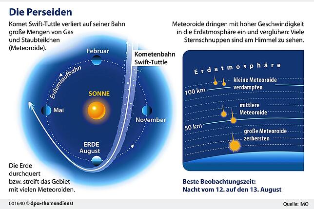 Schon spannend, wie so ein Sternschnuppenregen zustande kommt: Die Erde kreuzt Reste eines Kometen, kleine Teile davon dringen in die ...