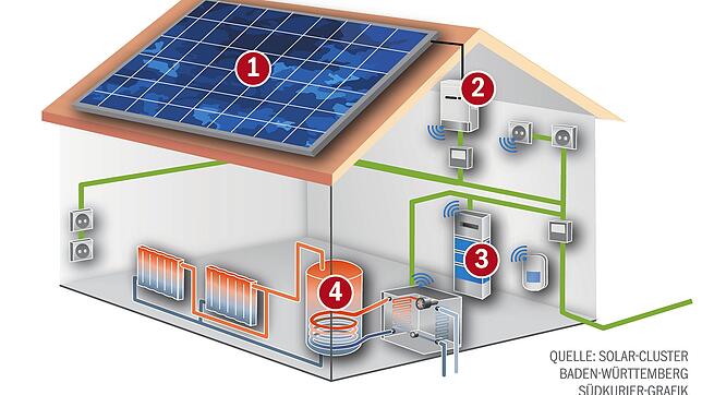 1: Solarstrom: Solarmodule auf dem Dach werden als Energiequelle immer beliebter. Bundesweit sind rund 1,7 Millionen Fotovoltaik-Systeme ...