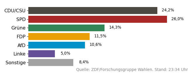 Bild 8: Merkel übergibt Kanzleramt an Scholz: Der Newsticker zu Wahl und Regierungswechsel zum Nachlesen