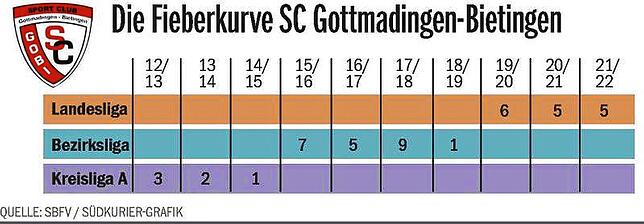 Bild 1: Die Landesliga-Klubs im Porträt: Große Vorfreude auf die Saison im Gottmadinger Katzental