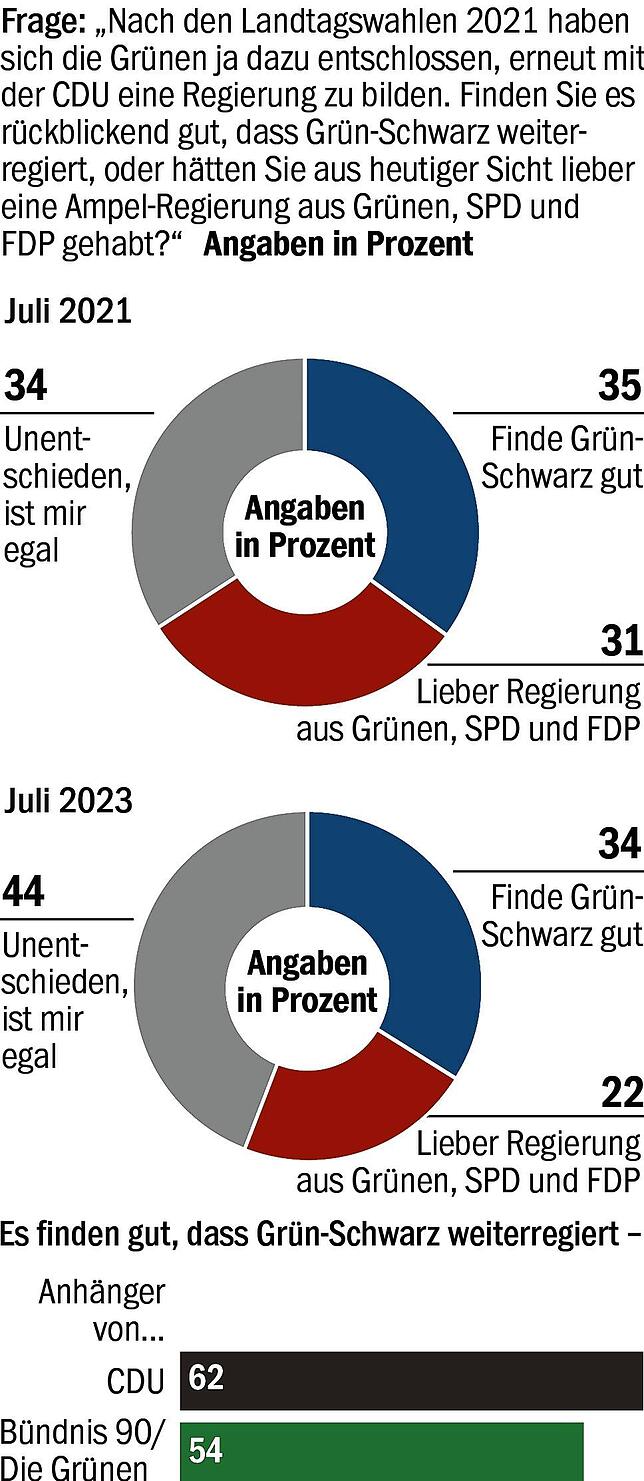 Bild 4: Bürger stellen Landesregierung schlechtes Zwischenzeugnis aus: Kretschmann &ndash; und dann lange nichts