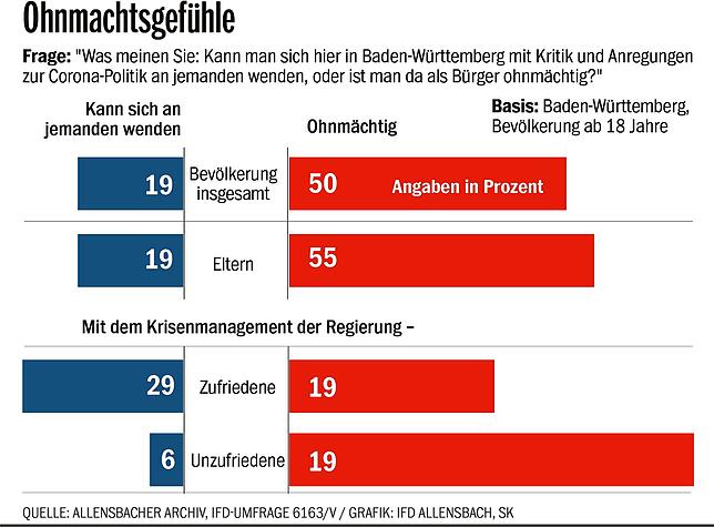 Ohnmächtig in der Corona-Krise: Während der Zweifel an der Leistungsfähigkeit des Staats wächst, hat die Mehrheit der Bevölkerung den ...