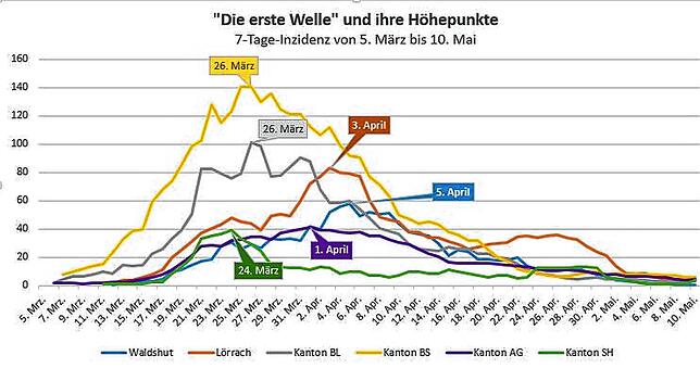 Die Grafik zeigt die Höhepunkte der „ersten Welle“: In der Schweiz wurde der erste Höchststand etwa zehn Tag vor den ...