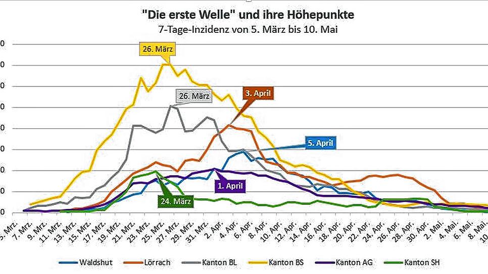 Die Grafik zeigt die Höhepunkte der „ersten Welle“: In der Schweiz wurde der erste Höchststand etwa zehn Tag vor den ...