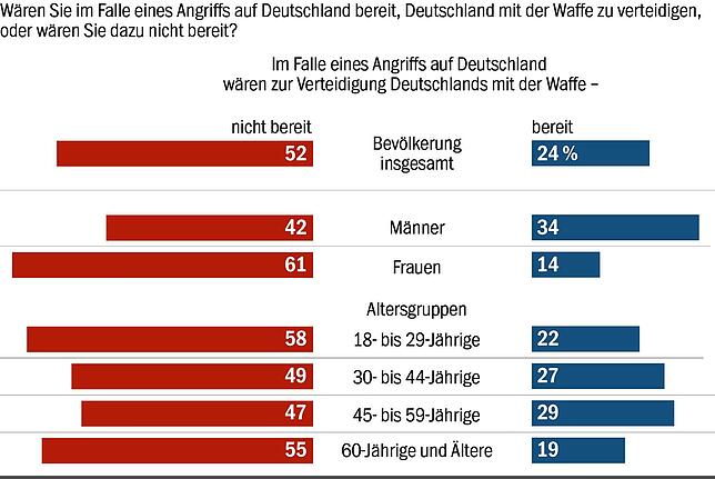 Bild 4: Selbst zur Waffe greifen will die Mehrheit nicht: So steht Baden-Württemberg zur Verteidigung