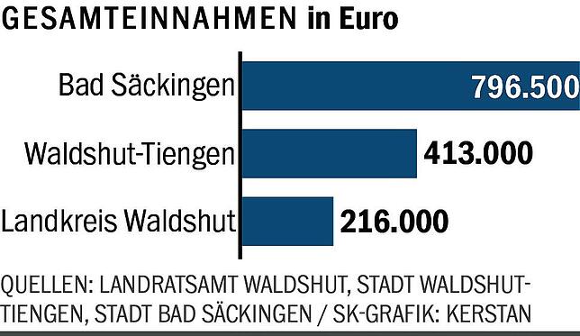 Bild 2: Über 1 Million Euro Bußgeld: So viel bringen Blitzer 2024 im Kreis Waldshut ein